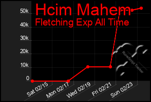 Total Graph of Hcim Mahem