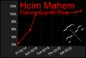 Total Graph of Hcim Mahem