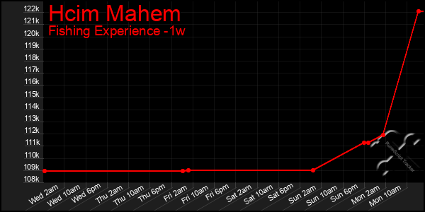 Last 7 Days Graph of Hcim Mahem