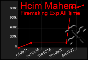 Total Graph of Hcim Mahem