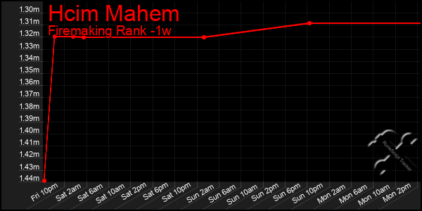 Last 7 Days Graph of Hcim Mahem