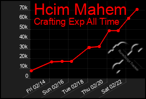 Total Graph of Hcim Mahem