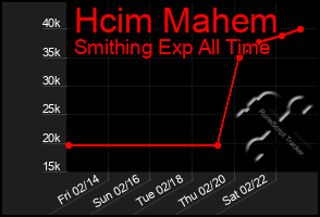 Total Graph of Hcim Mahem