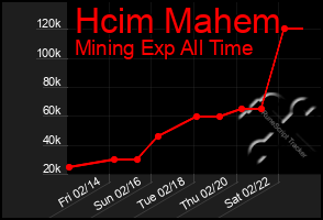 Total Graph of Hcim Mahem