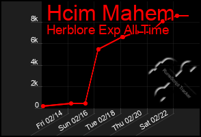 Total Graph of Hcim Mahem