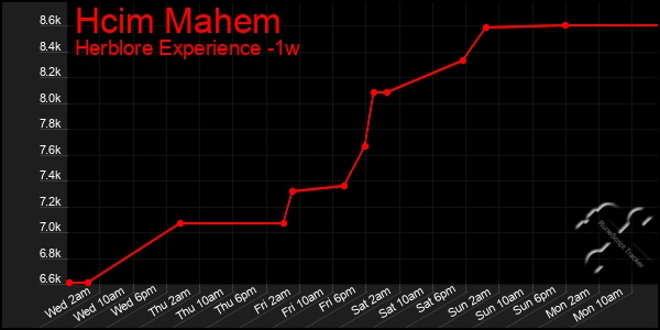 Last 7 Days Graph of Hcim Mahem