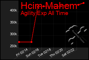 Total Graph of Hcim Mahem