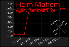 Total Graph of Hcim Mahem