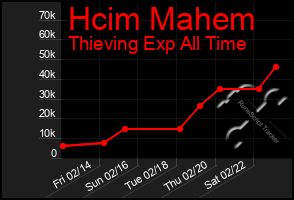 Total Graph of Hcim Mahem