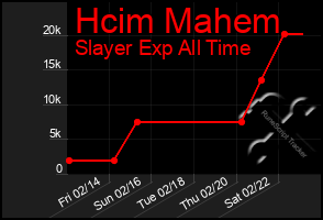 Total Graph of Hcim Mahem