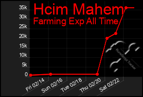 Total Graph of Hcim Mahem