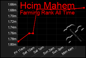 Total Graph of Hcim Mahem