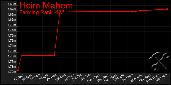 Last 7 Days Graph of Hcim Mahem