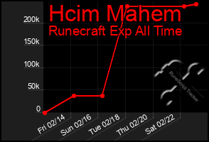 Total Graph of Hcim Mahem