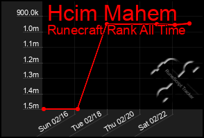 Total Graph of Hcim Mahem