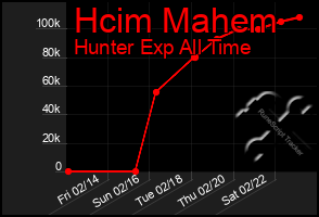 Total Graph of Hcim Mahem