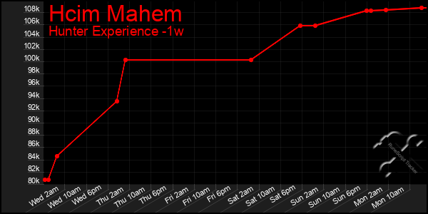 Last 7 Days Graph of Hcim Mahem