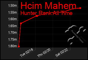 Total Graph of Hcim Mahem