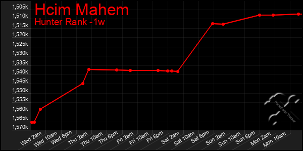 Last 7 Days Graph of Hcim Mahem