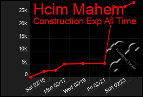 Total Graph of Hcim Mahem