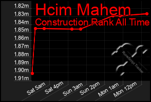 Total Graph of Hcim Mahem