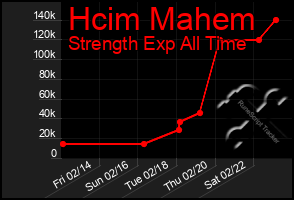 Total Graph of Hcim Mahem