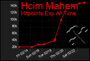 Total Graph of Hcim Mahem