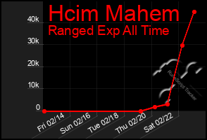 Total Graph of Hcim Mahem