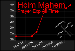 Total Graph of Hcim Mahem