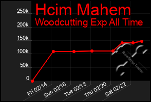 Total Graph of Hcim Mahem