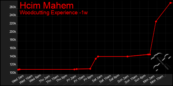 Last 7 Days Graph of Hcim Mahem