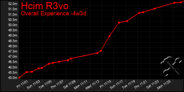 Last 31 Days Graph of Hcim R3vo