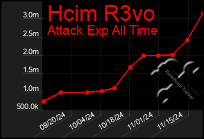 Total Graph of Hcim R3vo