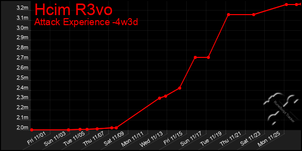 Last 31 Days Graph of Hcim R3vo