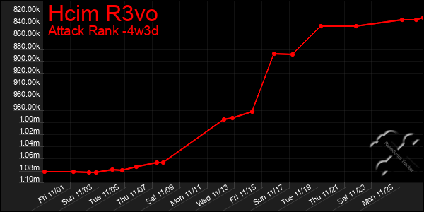 Last 31 Days Graph of Hcim R3vo