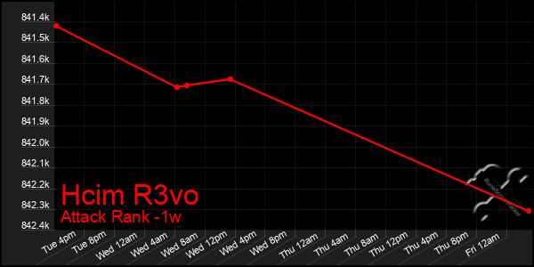 Last 7 Days Graph of Hcim R3vo