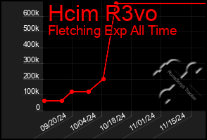 Total Graph of Hcim R3vo