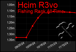 Total Graph of Hcim R3vo