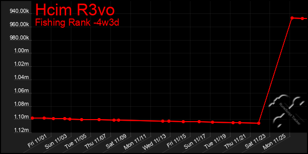 Last 31 Days Graph of Hcim R3vo