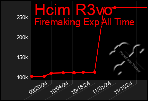 Total Graph of Hcim R3vo