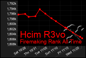 Total Graph of Hcim R3vo