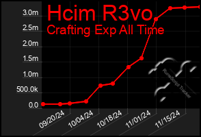 Total Graph of Hcim R3vo