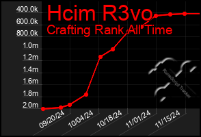 Total Graph of Hcim R3vo