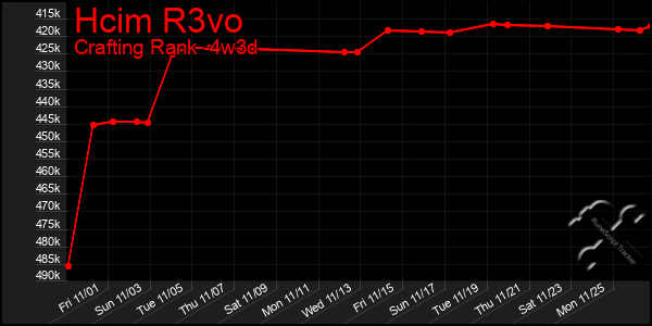 Last 31 Days Graph of Hcim R3vo