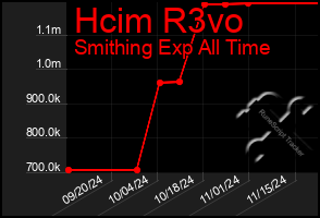 Total Graph of Hcim R3vo