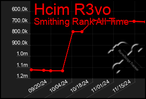 Total Graph of Hcim R3vo