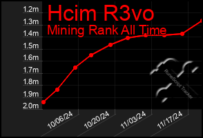 Total Graph of Hcim R3vo