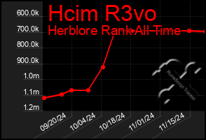 Total Graph of Hcim R3vo