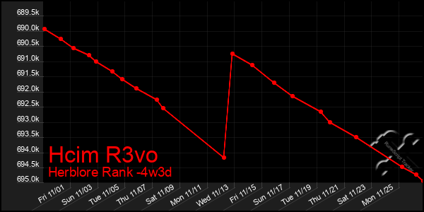 Last 31 Days Graph of Hcim R3vo