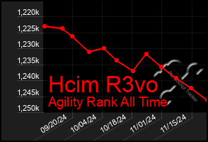 Total Graph of Hcim R3vo